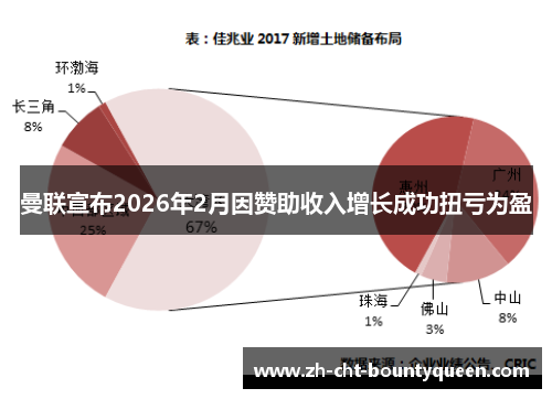 曼联宣布2026年2月因赞助收入增长成功扭亏为盈